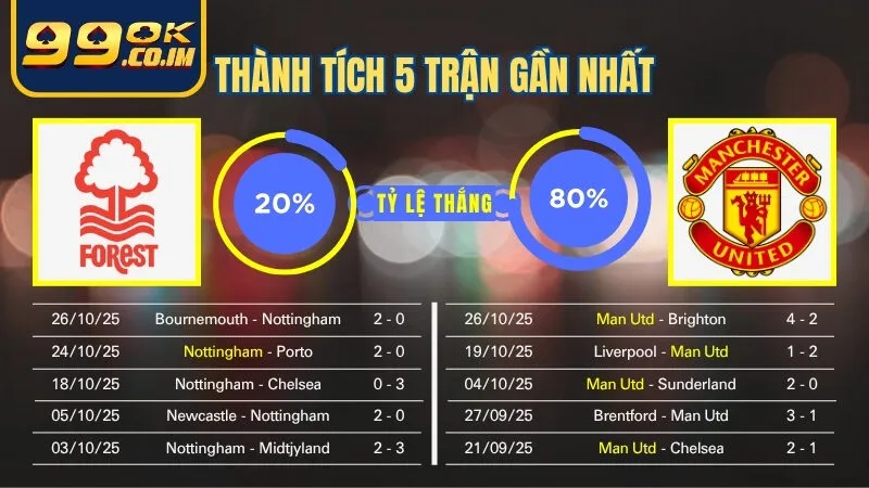 Soi kèo Nottingham Vs Manchester United 1/11: Thành tích 5 trận gần nhất của 2 đội
