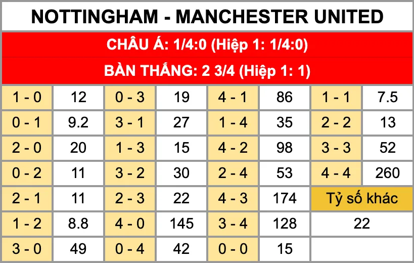 Tỷ lệ kèo tỷ số chính xác trận đấu Nottingham Vs Manchester United 1/11
